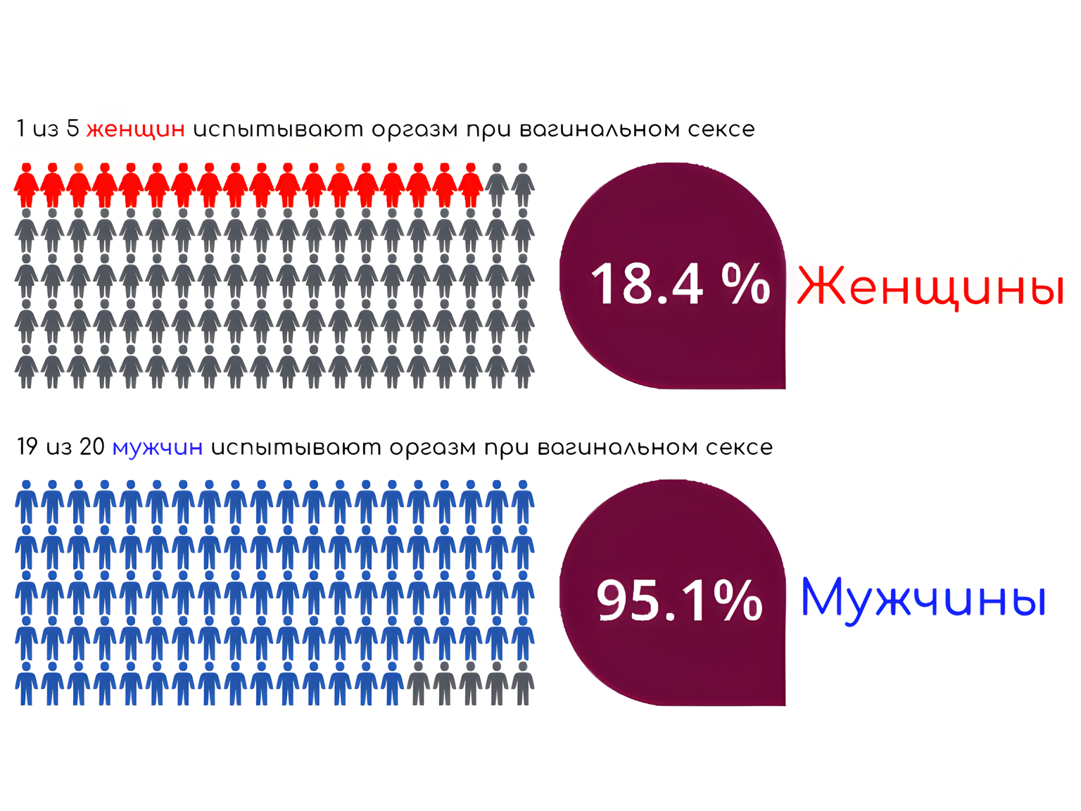 Статистическиe данныe о оргазме у женщин и мужчин